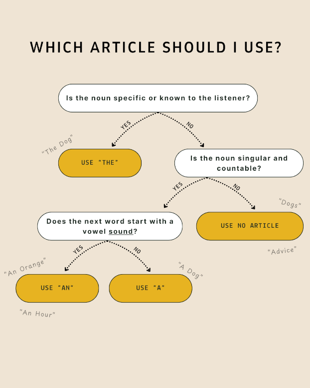 A graphic of a decision tree that helps students determine which English article to use.